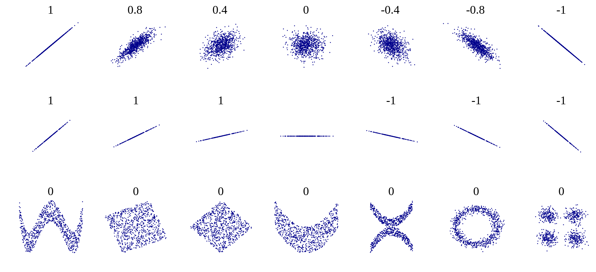 Correlation coefficient does not tell the whole story when it comes to describing the relationship between two variables. “Correlation examples2” by Imagecreator, updated by DenisBoigelot, in public domain via Wikimedia Commons.