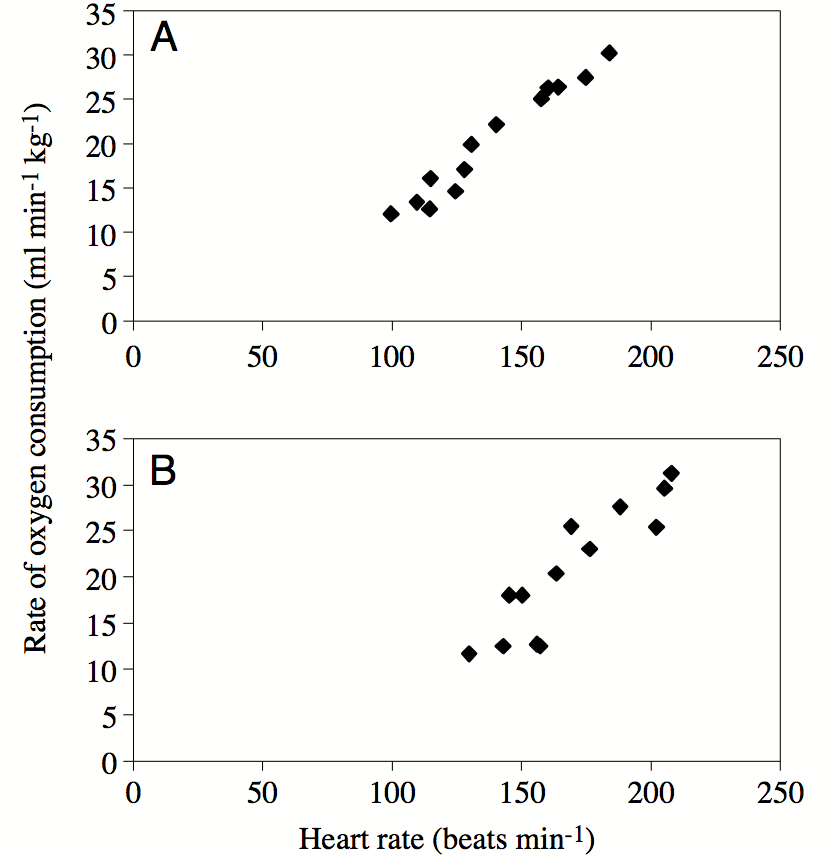 Mass-specific rate of oxygen consumption (VO) as a function of heart rate (HR) in two macaroni penguins, (A) a breeding female of mass 3.14 kg and a moulting female of mass 3.99 kg; figure from under CC-BY.